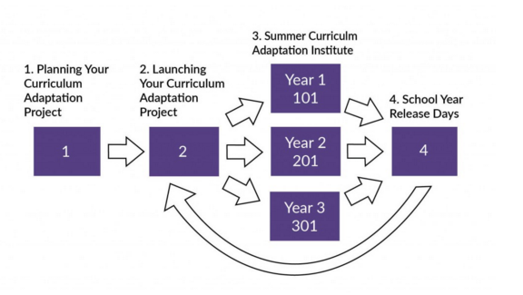 SHORT COURSE: How to Use Curriculum Adaptation to Adopt the New Vision ...